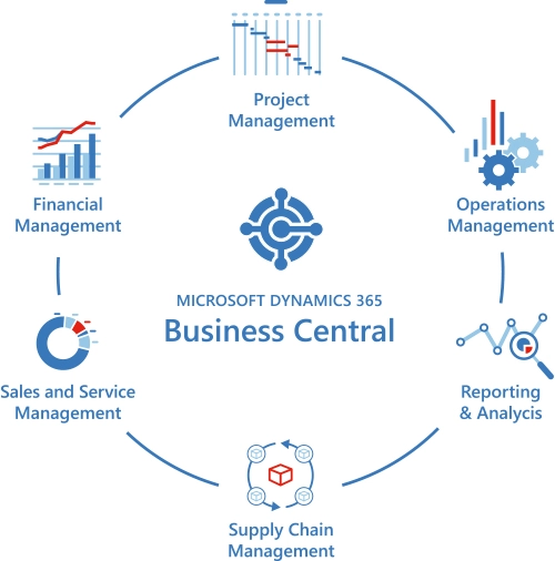 Functions in Business Central
