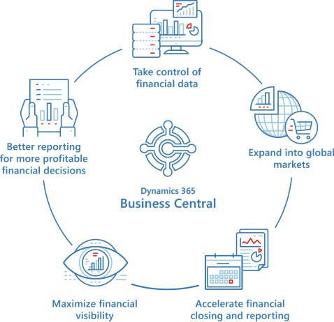 Business Central finance and financial management