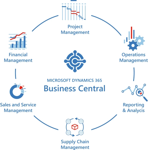 D365 Business Central funktioner