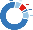 Salg og service i Business Central