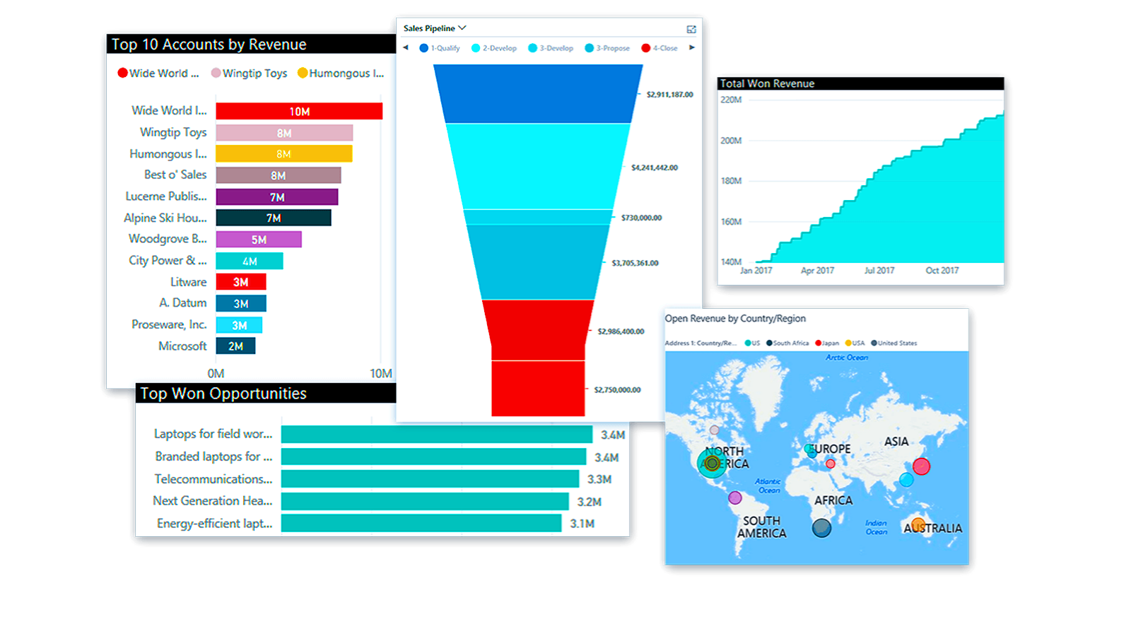 Optimize sales results