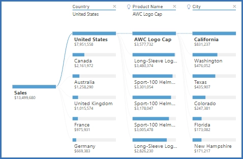 'Decomposition Tree' in Power BI AI