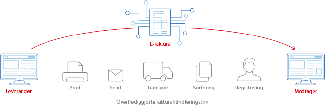 Fordele ved e-fakturering