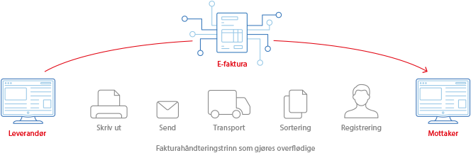 Fordeler med e-fakturering