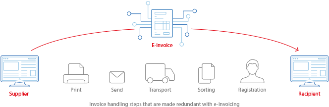 Benefits of e-invoicing